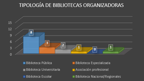 Gráfico 1: Distribución de centros bibliotecarios participantes según su tipología