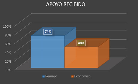 Gráfico 8: Tipo de apoyo para la estancia recibido de los centros de trabajo de los participantes